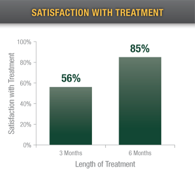 Satisfaction with Treatment